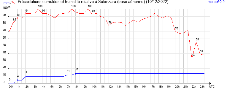 cumul des precipitations