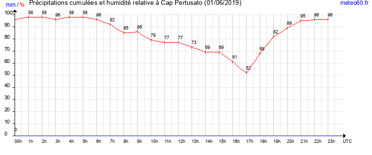 cumul des precipitations