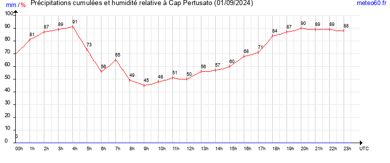 cumul des precipitations