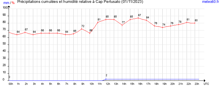 cumul des precipitations