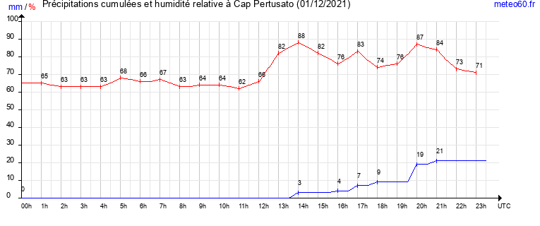 cumul des precipitations