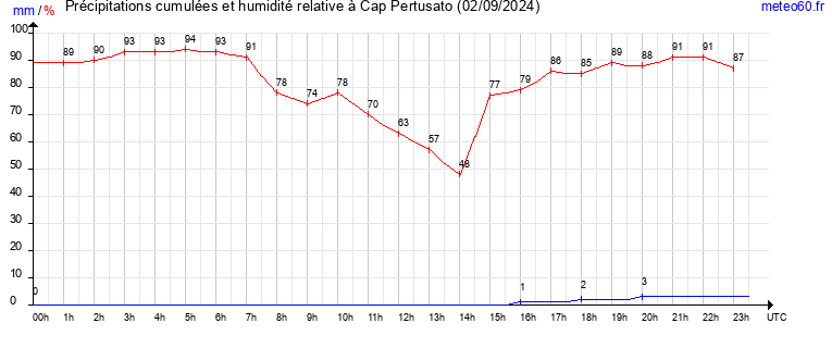 cumul des precipitations