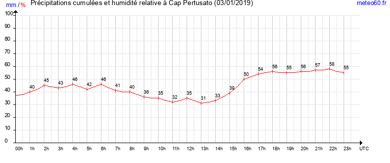 cumul des precipitations