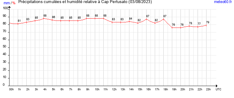 cumul des precipitations