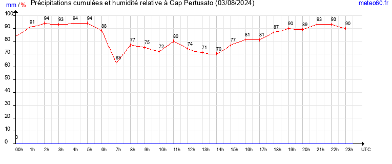 cumul des precipitations