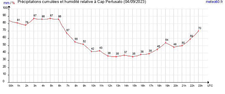 cumul des precipitations