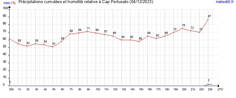 cumul des precipitations