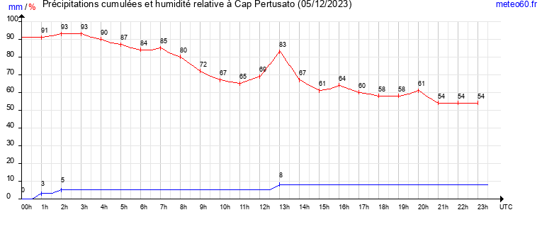 cumul des precipitations