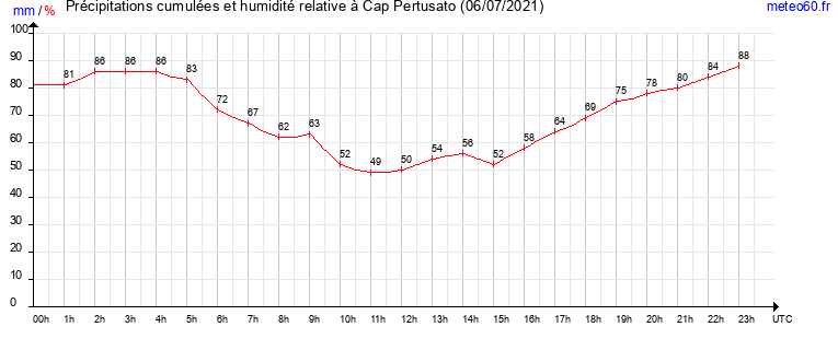 cumul des precipitations