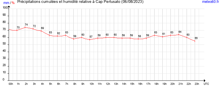 cumul des precipitations