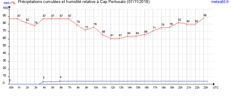 cumul des precipitations