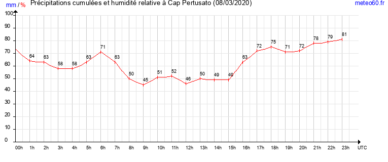 cumul des precipitations