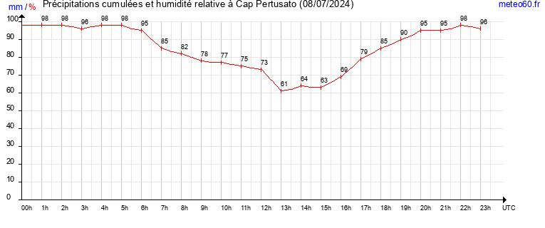 cumul des precipitations