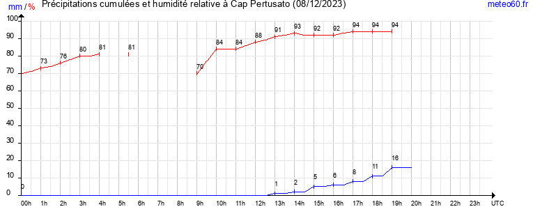 cumul des precipitations