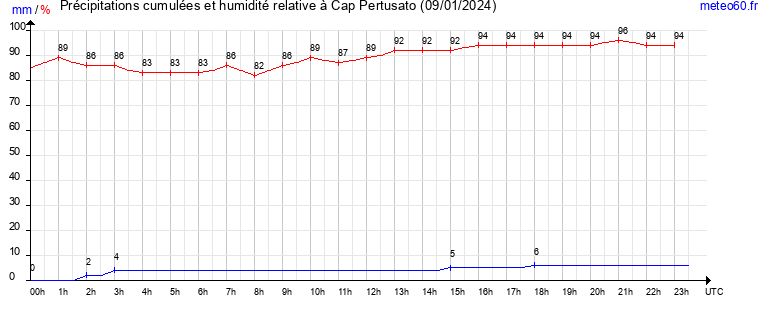 cumul des precipitations