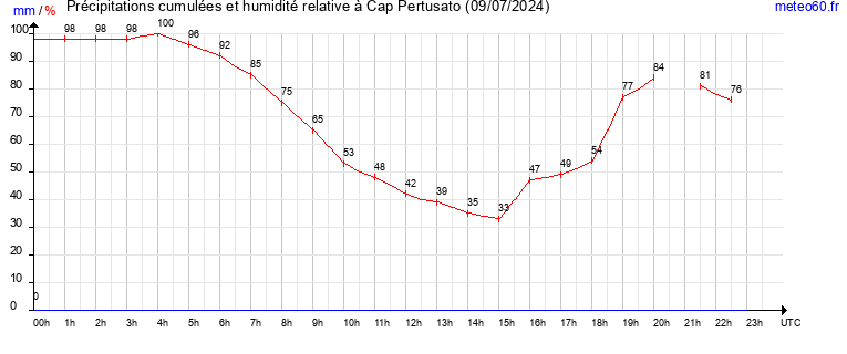 cumul des precipitations