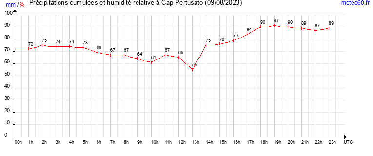 cumul des precipitations