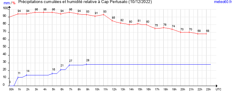 cumul des precipitations