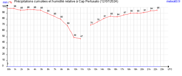 cumul des precipitations