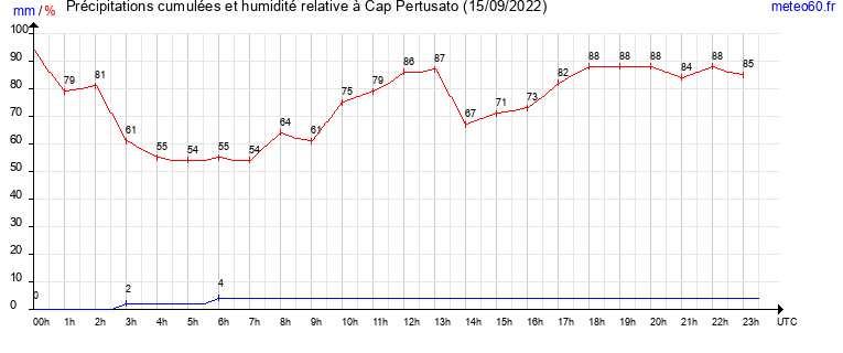 cumul des precipitations