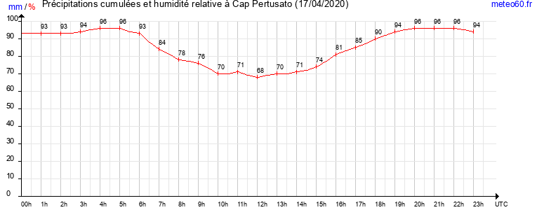 cumul des precipitations