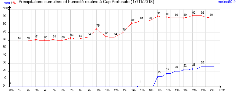 cumul des precipitations