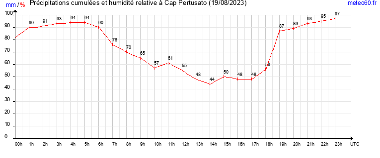 cumul des precipitations