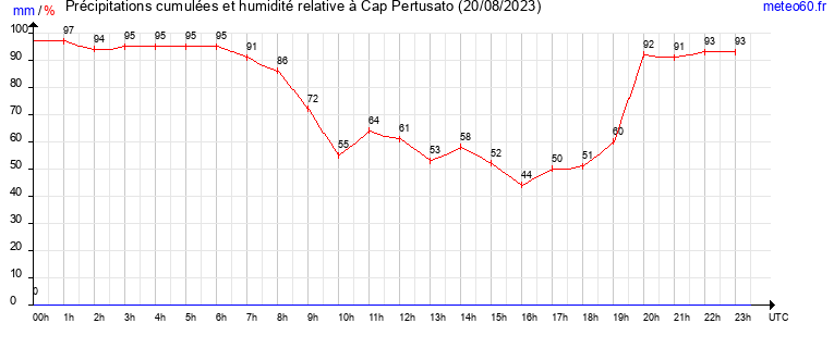 cumul des precipitations