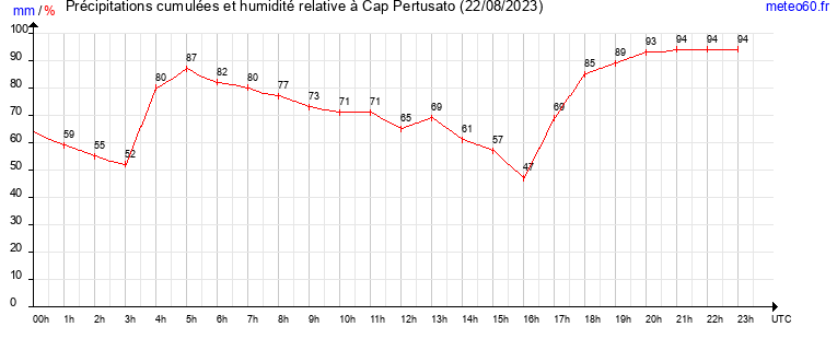 cumul des precipitations