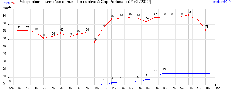 cumul des precipitations