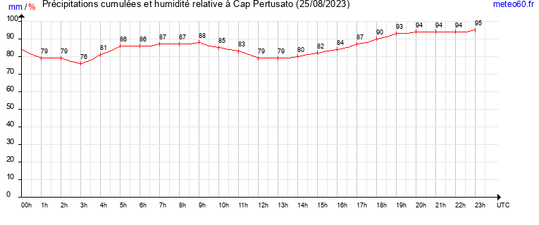 cumul des precipitations