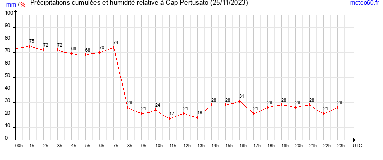 cumul des precipitations