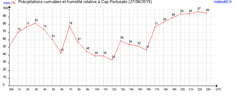 cumul des precipitations