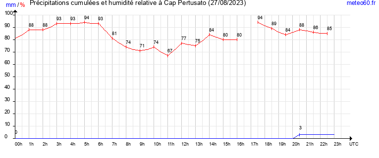 cumul des precipitations