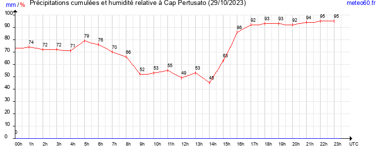 cumul des precipitations