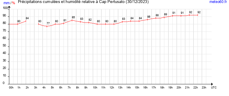 cumul des precipitations