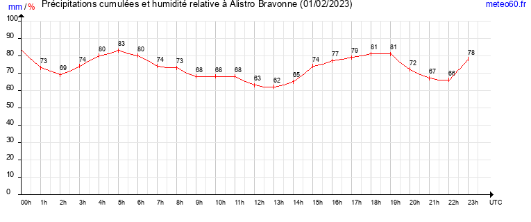 cumul des precipitations