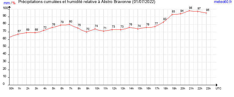 cumul des precipitations