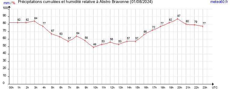 cumul des precipitations