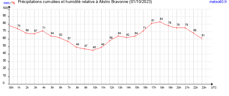 cumul des precipitations