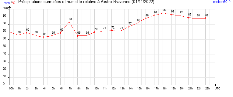 cumul des precipitations