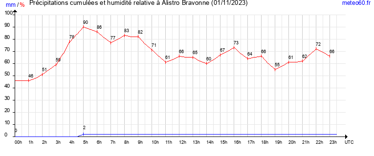 cumul des precipitations