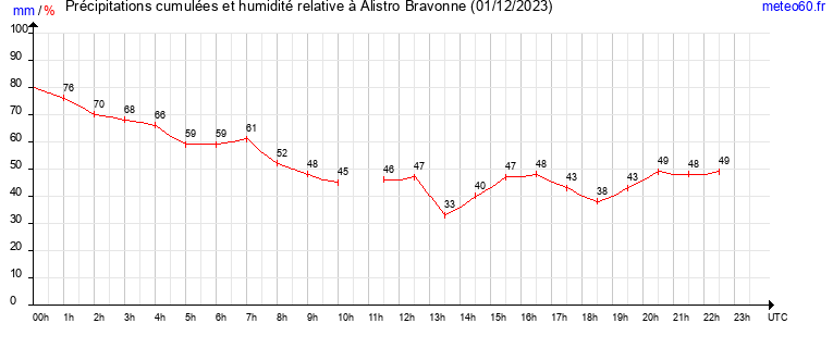 cumul des precipitations