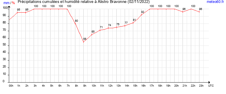 cumul des precipitations