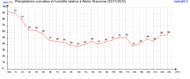 cumul des precipitations