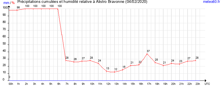 cumul des precipitations