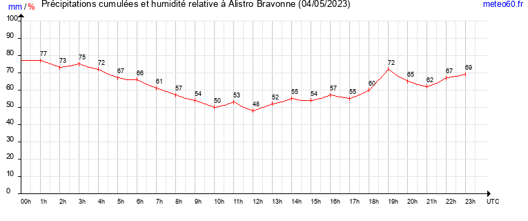 cumul des precipitations