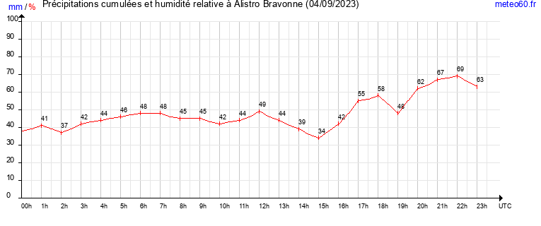 cumul des precipitations