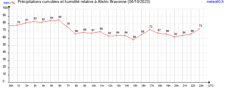 cumul des precipitations