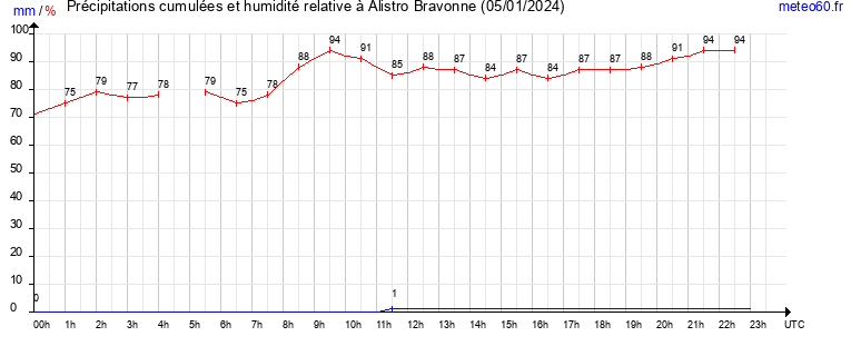 cumul des precipitations